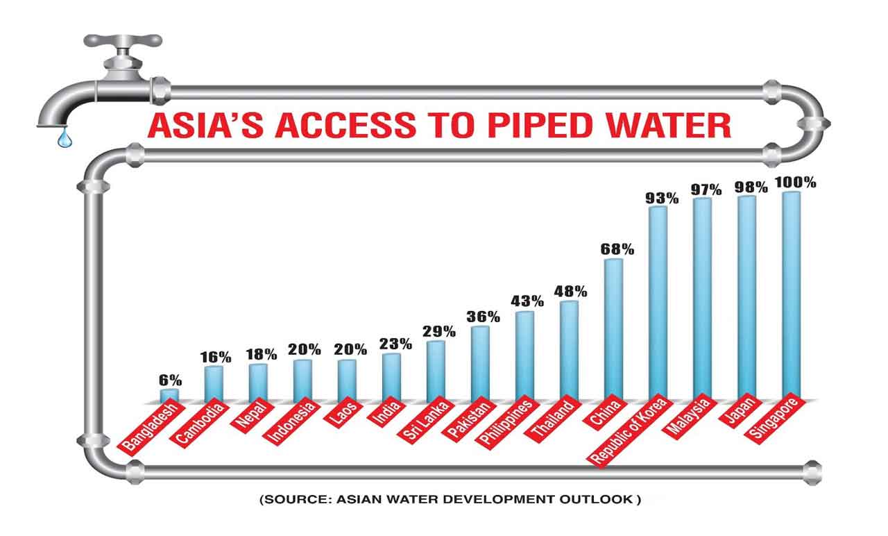 Piped Water in Asia