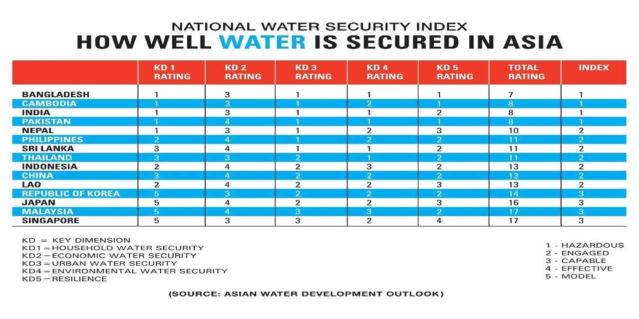 Water Security in Asia